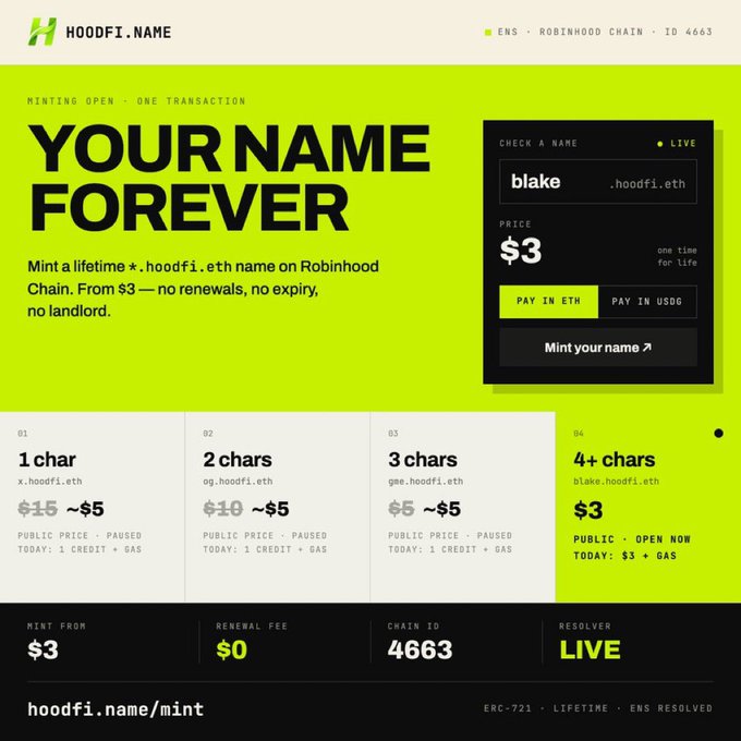 A promotional webpage for 'HOODFI.NAME' advertising a one-time mint for '.hoodfi.eth' names on Robinhood Chain for $3, with a pricing tier table showing costs from $15 down to $3 based on name length.