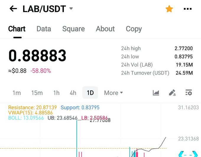 The image shows a cryptocurrency chart for the LAB/USDT trading pair, with a current price of 0.88883 (approximately $0.88) and a significant 24-hour drop of -58.80%, alongside stats like 24h high of 2.77200, low of 0.83795, and 19.15M volume in LAB. This visually supports the post's claim about $LAB being at $0.88 after a steep decline, reinforcing the message about potential losses with the highlighted resistance level at 20.87139 and support at 0.83795.