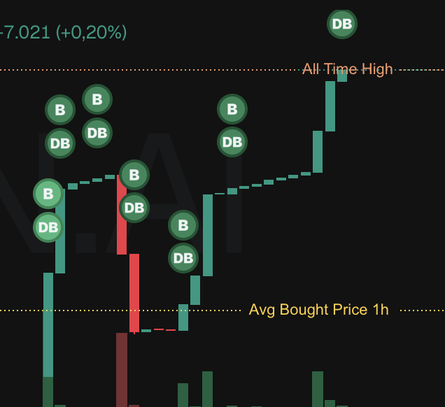 A financial chart showing price movements with green and red candles, marked with "B" (bought) and "DB" (double bought) tags, including indicators for "All Time High" and "Avg Bought Price 1h" with a value of "-7.021 (+0,20%)".