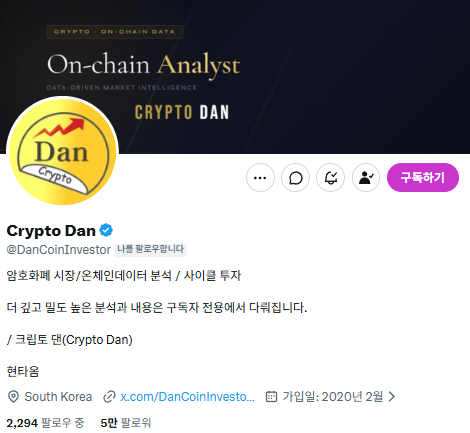 A social media profile page displays "Crypto Dan" (@DanCoinInvestor) with a banner reading "On-chain Analyst" and "CRYPTO DAN", based in South Korea with 2,294 followers.