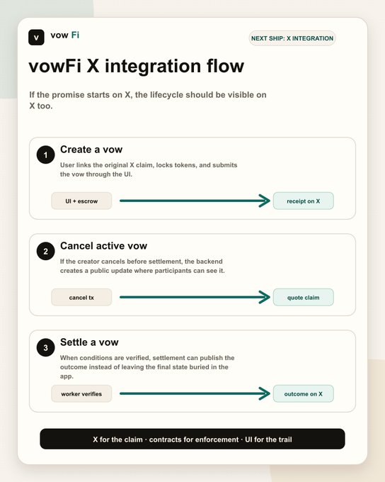 An infographic titled 'vowFi X integration flow' outlines three steps: Create a vow, Cancel active vow, and Settle a vow, with the tagline 'X for the claim · contracts for enforcement · UI for the trail'.