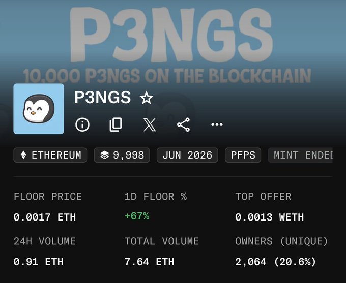 The image shows a P3NGS NFT collection page on Ethereum, displaying a floor price of 0.0017 ETH (up 67% in 24 hours) with 9,998 items and 2,064 unique owners. This aligns with the post highlighting the dramatic price surge from 0.0001 ETH to 0.0017 ETH—a 17x increase celebrating P3NGS's rising value.