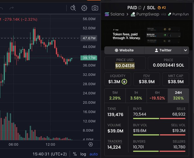 Crypto trading screenshot showing a Solana token 'PAID' on PumpSwap via Pump.fun, priced at $0.04136 with a market cap of $38.9M and 326% gain over 24H.