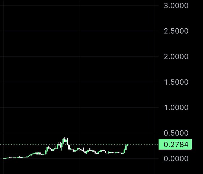A cryptocurrency price chart shows a relatively flat trend line hovering around the 0.2784 mark on a scale from 0.0000 to 3.0000.