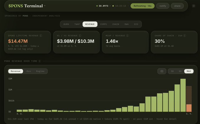The SPONS Terminal revenue dashboard shows PONS generating $14.47M in sponsored lifetime revenue, with V1/V2 revenue totaling $3.98M/$10.3M, a 1.46x MCAP/Revenue multiple, and 30% revenue share of chain over 24 hours—data that supports the claim that CEX perps/spot listings don't drive revenue, as PONS' earnings instead come from on-chain sponsorship activity.