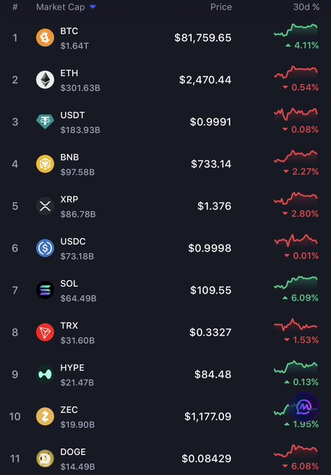 A cryptocurrency market cap leaderboard ranking top coins including BTC ($81,759.65), ETH ($2,470.44), USDT, BNB, XRP, USDC, SOL ($109.55), TRX, HYPE, ZEC, and DOGE, with 30-day percentage changes shown as line graphs.