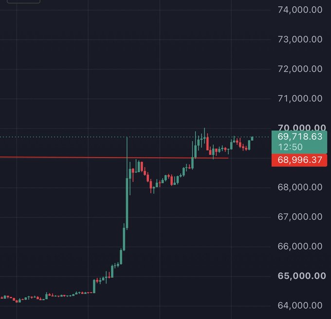 A dark-themed cryptocurrency or stock price chart showing a candlestick pattern with prices ranging from approximately 64,000 to 74,000, with current values displayed as 69,718.63 and 68,996.37 at 12:50.