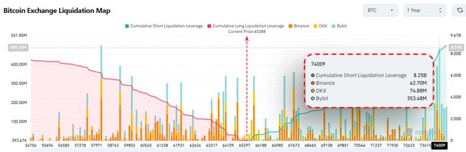 The image displays a Bitcoin Exchange Liquidation Map showing a current price of $63,988 with a large cumulative short liquidation leverage cluster of $8.25B stacked above $74,009 across Binance, OKX, and Bybit. The visualization highlights the risk of a potential short squeeze if BTC pushes toward the $74K liquidation level.