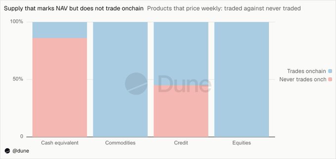 A Dune Analytics chart titled 'Supply that marks NAV but does not trade onchain' showing that cash equivalents have the highest rate of never trading onchain, while commodities and equities trade almost entirely onchain.