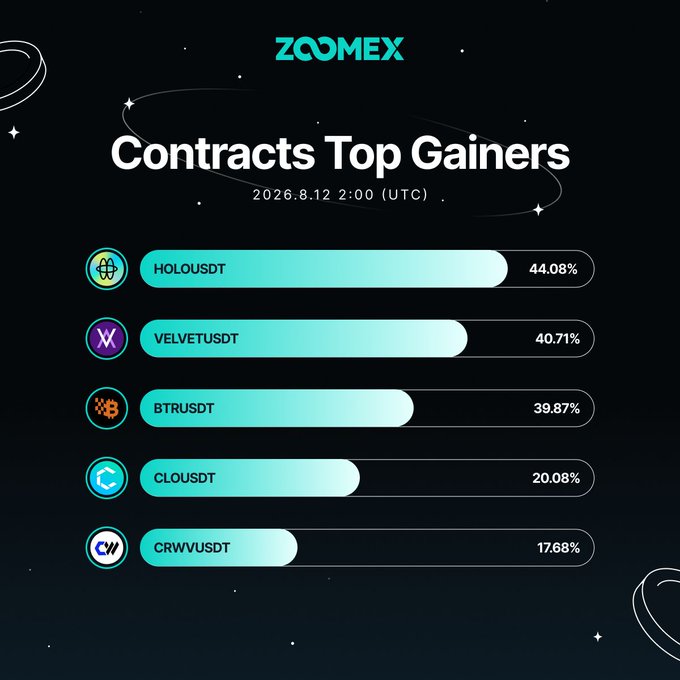 A dark-themed Zoomex infographic titled "Contracts Top Gainers" dated 2026.8.12 2:00 (UTC) displays horizontal teal progress bars ranking five top-performing contracts: HOLOUSDT (+44.08%), VELVETUSDT (+40.71%), BTRUSDT (+39.87%), CLOUSDT (+20.08%), and CRWVUSDT (+17.68%), each with its corresponding token logo. The visual perfectly complements the post by graphically illustrating the percentage gains of each featured crypto contract with matching tickers and figures.