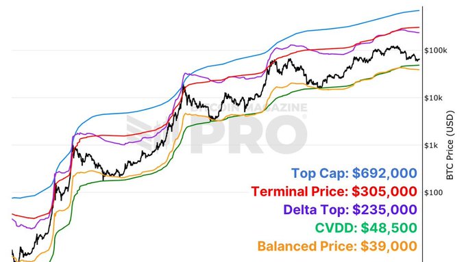 A Bitcoin price prediction chart from 'NA-PRO Magazine' showing multiple price trend lines with targets including Top Cap: $692,000, Terminal Price: $305,000, Delta Top: $235,000, CVDD: $48,500, and Balanced Price: $39,000.