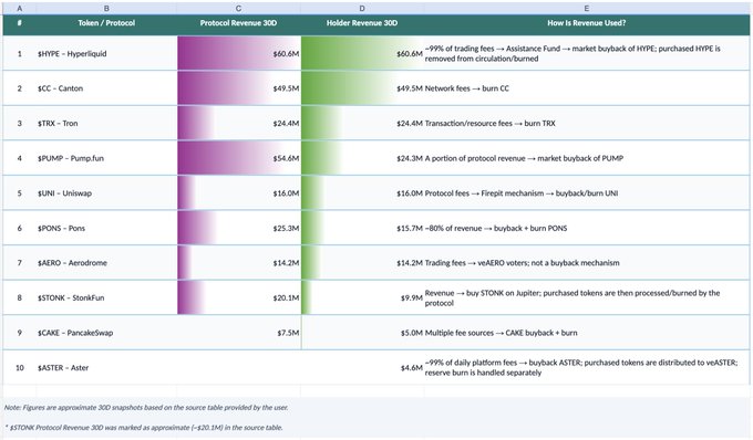 A spreadsheet table titled with columns 'Token / Protocol', 'Protocol Revenue 30D', and 'Holder Revenue 30D', listing top items including $HYPE - Hyperliquid ($60.6M), $CC - Canton ($49.5M), $TRX - Tron ($24.4M), $PUMP - Pump.fun ($24.6M), and $UNI - Uniswap ($16.0M).