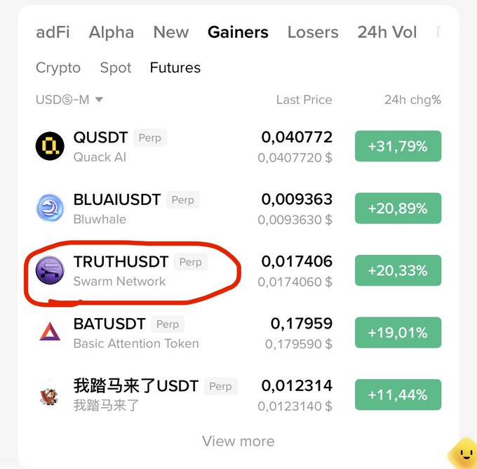 Cryptocurrency exchange 'Gainers' list showing prices and 24h percentage changes, with TRUTHUSDT (Swarm Network) circled in red at +20.33%.