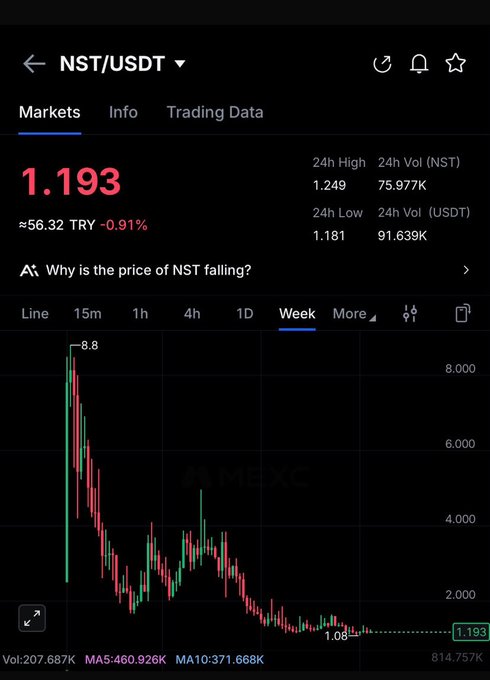 MEXC exchange mobile app screenshot showing the NST/USDT trading pair at 1.193 USDT (≈56.32 TRY, -0.91%) with a weekly candlestick chart displaying a sharp decline from a high of 8.8.