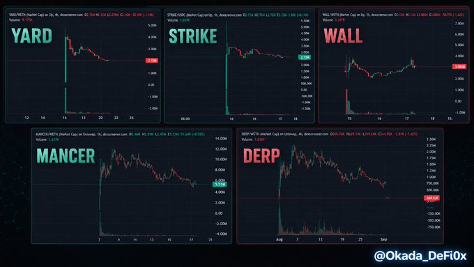 The image displays five cryptocurrency price charts labeled YARD, STRIKE, WALL, MANCER, and DERP, each showing an initial pump followed by declining volume and price. The watermark reads "@Okada_DeFiOx," and the visual supports the post's observation that these special project tokens experience early pump activity before trading volume gradually dries up.