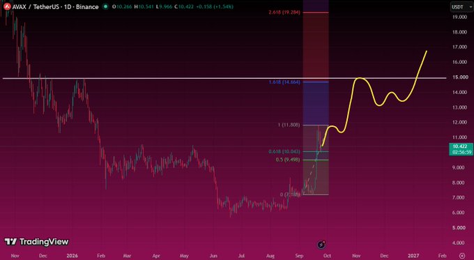 TradingView chart of AVAX/TetherUS on Binance showing price recovery from around $10.412 with a Fibonacci retracement overlay and a yellow projected price path to approximately $17.