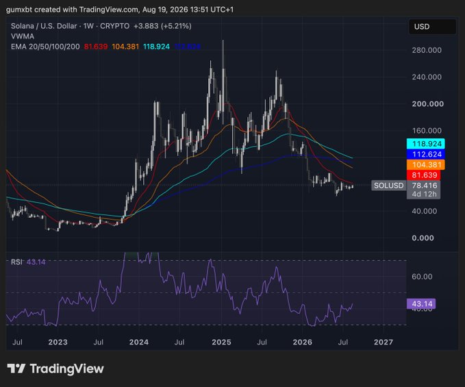 The image shows a TradingView weekly chart of Solana (SOLUSD) trading at $78.416, up 5.21%, with EMAs at 20/50/100/200 ($61.639, $104.381, $118.924, $122.624) and RSI at 43.14, indicating the recent 30% rally that aligns with the post's analysis. The price now sits below the critical $97-$104 resistance zone mentioned, supporting the trader's suggestion to take partial profits before bulls face heavier supply.