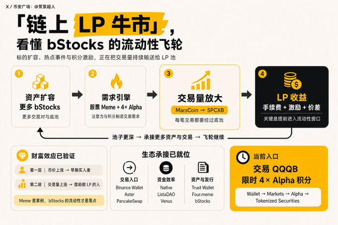 Chinese promotional infographic titled '链上 LP 牛市' explaining the bStocks liquidity flywheel, featuring numbered steps about asset expansion, demand engine, trading amplification, and LP returns.