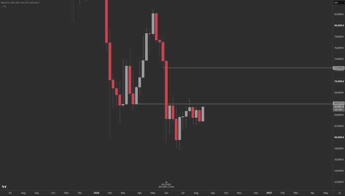 A TradingView weekly candlestick chart of CME Micro BTC futures shows BTC/USD trading in a tight consolidation range between approximately $64,400 and $67,200, following a strong rally from early 2024 lows to highs near $74,000. The chart visually supports the post's observation of consolidation, with recent candles hovering near the $66K level that the author identifies as the key threshold for confirming a bullish continuation.