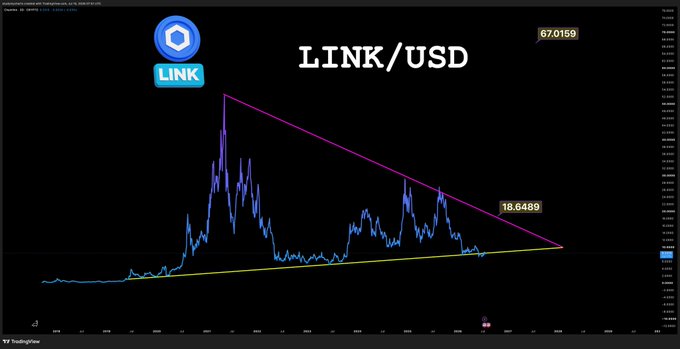 Cryptocurrency price chart for LINK/USD on TradingView, showing a descending triangle pattern with key price levels at 18.6489 and 67.0159.