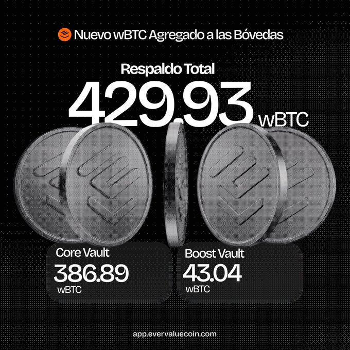 A promotional graphic in Spanish announcing 'Nuevo wBTC Agregado a las Bóvedas' with a total reserve of 429.93 wBTC, split between a Core Vault (386.89 wBTC) and Boost Vault (43.04 wBTC) at app.evervaluecoin.com, displayed alongside stacked silver EVC coins.