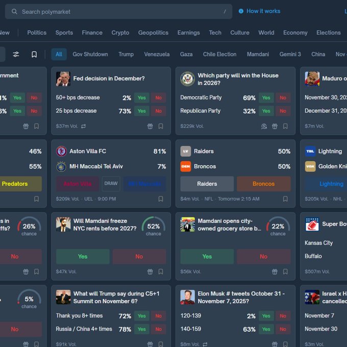A screenshot of Polymarket's prediction market dashboard showing various active bets including "Fed decision in December?" (73% chance of 25 bps decrease), "Which party will win the House in 2026?" (69% Democratic), "Will Mamdani freeze NYC rents before 2027?" (52% chance), and sports matchups like Aston Villa FC vs MH Maccabi Tel Aviv (81%). The image illustrates the post's point about prediction market whales exploiting inefficiencies, showcasing the wide range of political, economic, and sports betting opportunities on the platform where algorithmic traders profit from mispricing.