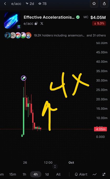A cryptocurrency chart for 'Effective Accelerations' (e/acc) showing a market cap of $4.05M with a 5.3% decline, annotated with yellow handwriting showing '4X' and an upward arrow.