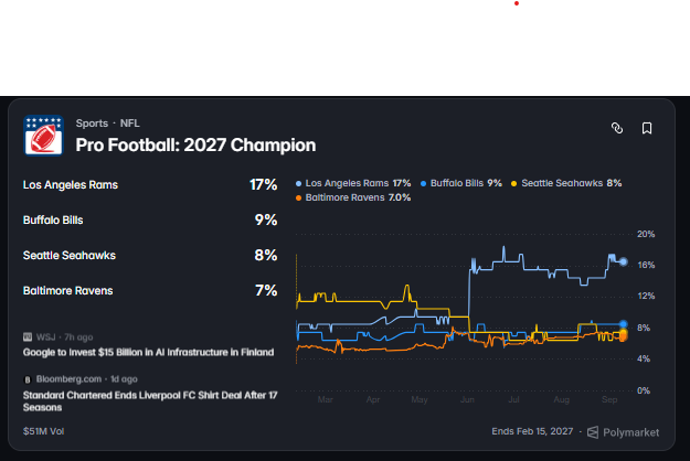 A Polymarket prediction page titled 'Pro Football: 2027 Champion' showing odds for the Los Angeles Rams (17%), Buffalo Bills (9%), Seattle Seahawks (8%), and Baltimore Ravens (7%), with a line chart tracking the odds from March to September.