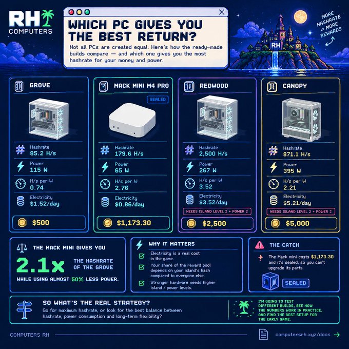 Comparison chart titled "Which PC Gives You The Best Return?" from RH Computers comparing four PCs (Grove, Mac Mini M4 Pro, Redwood, Canopy) by hashrate, power consumption, and electricity costs.