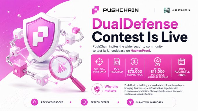 A promotional graphic for PushChain's Dual Defense Contest on HackenProof, offering up to $70,000 reward pool and $15,000 bonus for critical findings, ending August 2, 2026, for critical bugs only with PoC required. The image visually supports the post's announcement by highlighting PushChain's initiative to open its L1 codebase to community security testing beyond traditional audits.