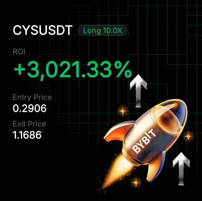 A promotional graphic for Bybit showcasing a successful CYSUSDT long trade with 10.0x leverage, highlighting an impressive +3,021.33% ROI from an entry price of 0.2906 to an exit price of 1.1686, accompanied by a rocket illustration symbolizing the trade's explosive gains—matching the post's reference to "Spotless 4x" performance.