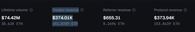 The image shows revenue statistics from what appears to be a crypto trading platform on Base, displaying $74.42M in lifetime volume (38.62K ETH), with $374.01K in creator revenue (153.8709 ETH), $655.31 in referrer revenue, and $373.94K in protocol revenue. This screenshot supports the post's claim that creators can earn substantial fees (0.5% of trade volume) by launching meme coins on the platform, illustrating the potential earnings highlighted in the post.