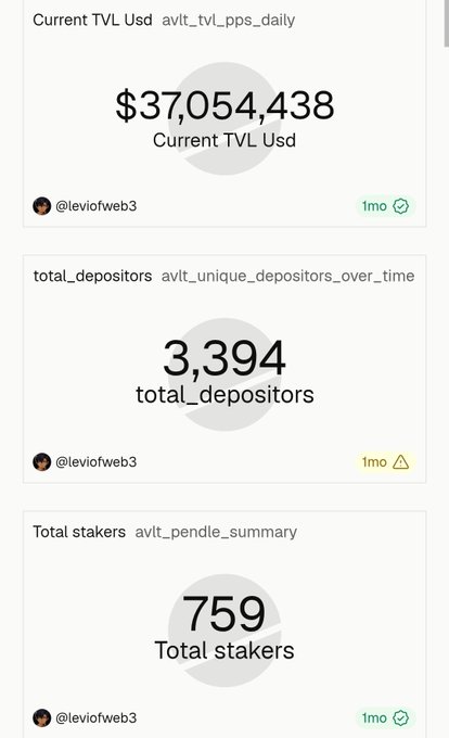A dashboard interface showing three data cards: 'Current TVL Usd' at $37,054,438, 'total_depositors' at 3,394, and 'Total stakers' at 759, all attributed to '@leviofwEb3' with '1mo' timestamps.
