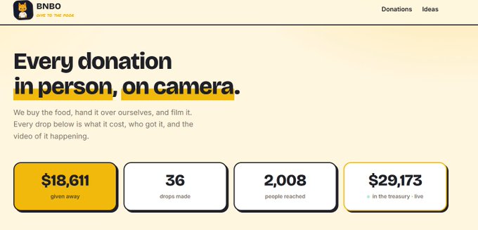 A website banner for "BNBO - bite to the bone" reading "Every donation in person, on camera." with statistics showing $18,611 given away, 36 drops made, 2,008 people reached, and $29,173 in the treasury.