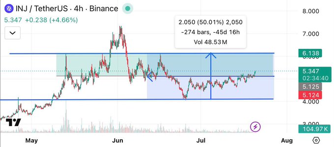 The image shows a 4-hour candlestick chart of the INJ/TetherUS trading pair on Binance, currently priced at 5.347 (+4.66%), with a manually annotated blue box highlighting a potential breakout zone between roughly 4.000 and 6.138 and a projected upward move of 50.01% (+2.050). This visual confirms the trader's post, as the price has bounced from the lower support near the 4.7 long entry and is now attempting to break above the resistance zone toward the TP targets of 5.55 and 6.3.