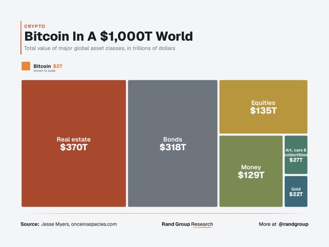 A treemap titled "Bitcoin In A $1,000T World" compares the total value of major global asset classes, showing real estate at $370T, bonds at $318T, equities at $135T, money at $129T, art/collectibles at $27T, and gold at $22T, with Bitcoin highlighted in orange at just $2T. The visualization emphasizes how minuscule Bitcoin's market cap remains compared to traditional global assets, illustrating its relatively small footprint in the broader $1,000 trillion financial landscape.