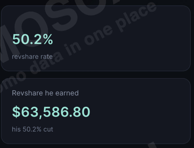The image displays a dashboard showing a 50.2% revshare rate with earnings of $63,586.80, visually supporting the claim that "Frank" earns approximately $50K/month from FOMO referrals even while on a mental health break. The stats illustrate how passive referral income from the FOMO platform can exceed traditional full-time wages.