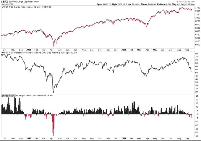 Stock charts for $SPX S&P 500 Large Cap Index and $SPX 500 Percent of Stocks Above 200 Day Moving Average showing daily price data and technical indicators from October through September.