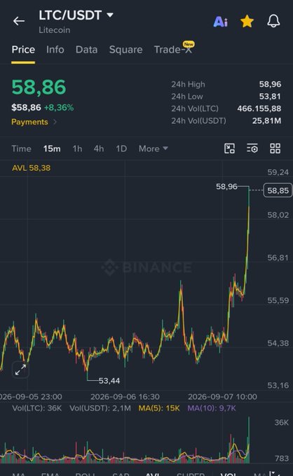 Binance chart showing Litecoin (LTC/USDT) trading at $58.86 with a +8.36% gain, featuring a 24-hour high of $58.96, low of $53.81, and volume of 466,155.88 LTC, visually confirming the post's "$LTC" ticker with a clear upward price spike.