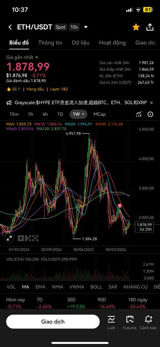 A mobile trading app screen showing the ETH/USDT spot chart with a current price of 1,878.99 USDT and a downward trend displayed on a candlestick chart.