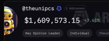 A screenshot of a crypto wallet profile for @theunipcs showing 2 addresses with a current portfolio value of $1,609,573.15, representing a 7.61% gain, tagged as a Key Opinion Leader and Individual, which contrasts with the post's claim that his portfolio has surged to $28m in a parabolic move from just $1m in March.
