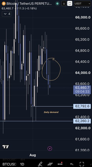 The image shows a Bitcoin (BTCUSD) daily chart from TradingView with a circled candle formation around the $64,000-$64,400 range, alongside key demand zones marked at $62,792.6 and $62,260.2, illustrating the post's analysis that price will likely drop to fill the lower daily demand near $62k before reaching liquidity.