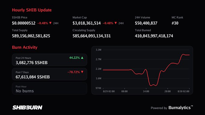 ShibBurn dashboard showing an 'Hourly SHIB Update' with price $0.00000512, market cap $3,018,361,514, MC rank #30, plus burn activity stats showing 3,082,776 $SHIB burned in the past 24 hours (up 44.22%) and a line chart of burn activity.