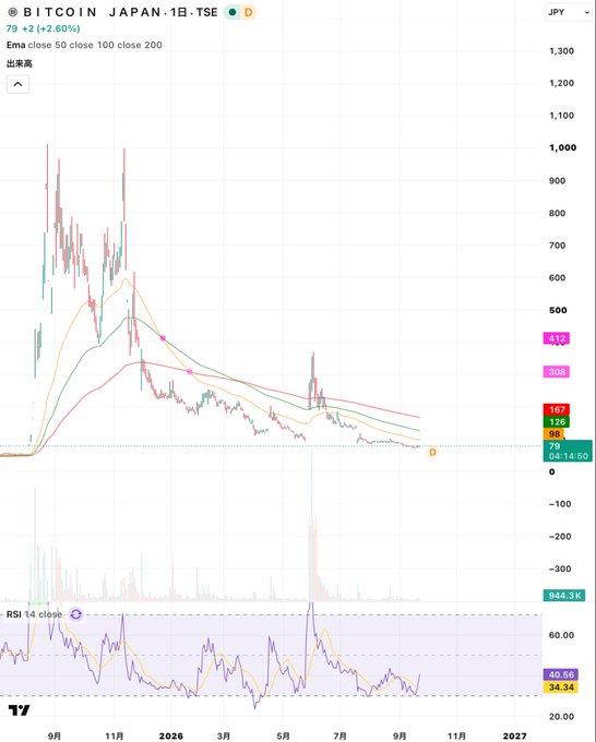 Bitcoin Japan stock chart (TSE ticker) showing candlestick price action with EMA overlays, a volume histogram, and an RSI 14 indicator at the bottom.