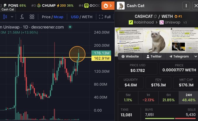 A dexscreener chart for CASHCAT/WETH shows the token breaking through the $176.13M resistance level (highlighted with an orange circle) to reach a current market cap of $162.91M, with a 48.48% gain over 24 hours and an FDV of $176.1M, visually supporting the post's claim that the token has broken resistance en route to new highs.