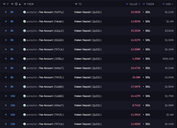 A dark screenshot of Solana token activity lists repeated “Pump.fun - Fee Account” transfers of SOL into “Kraken Deposit (Kraken),” with visible amounts including 13.882K, 15.920K, 35.352K, 14.927K, 13.386K, 4.296K, 10.677K, and 15.489K SOL. The list visually supports the post’s claim that Pump.fun is depositing large amounts of SOL to Kraken, though the cited total of 129,798 SOL ($14.05M) is not visible in this crop.