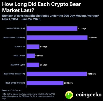 A CoinGecko bar chart titled 'How Long Did Each Crypto Bear Market Last?' showing days Bitcoin traded under the 200-day moving average, with the current 2025-2026 bear at 233 days as of June 24, 2026.