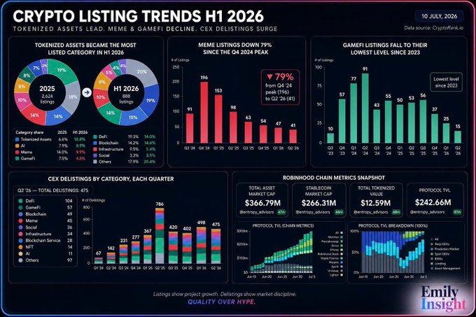 An infographic titled "CRYPTO LISTING TRENDS H1 2026" dated 10 July 2026, sourced from CryptoRank.io, showing pie charts, bar graphs, and metrics for tokenized assets, meme listings, GameFi, CEX delistings, and Robinhood chain metrics (Emily Insight branding).