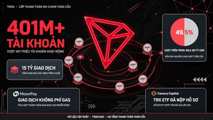 Infographic in Vietnamese for the cryptocurrency TRON, highlighting '401M+ TÀI KHOẢN' (accounts), '15 TỶ GIAO DỊCH' (transactions), a 49.5% USDT dominance pie chart, and details on MoonPay and Canary Capital.