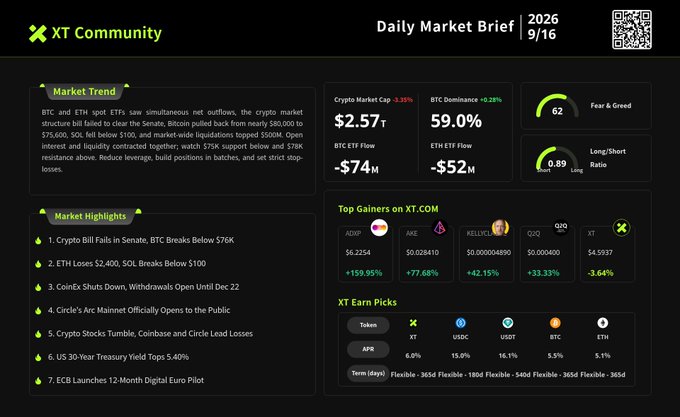 This image is a **Daily Market Brief infographic from XT Community**, dated **September 16, 2026**, summarizing key cryptocurrency market data. It displays a **Crypto Market Cap of $2.57T**, **BTC Dominance at 59.0%**, and a **Fear & Greed Index of 62**, along with notable outflows from BTC and ETH ETFs ($74M and $52M respectively). The brief highlights **market trends**, **seven major headlines** (including BTC and ETH price drops, CoinEx shutdown, and Circle's Arc Mainnet launch), and features **top gainers** like AIXBT (+159.95%) and JOE (+77.68%), as well as XT Earn picks with flexible APYs for tokens like XT, USDC, USDT, BTC, and ETH. The caption aligns with the post by providing a snapshot of the same key metrics—market cap, BTC dominance, sentiment index, and ETF flows—reinforcing the narrative